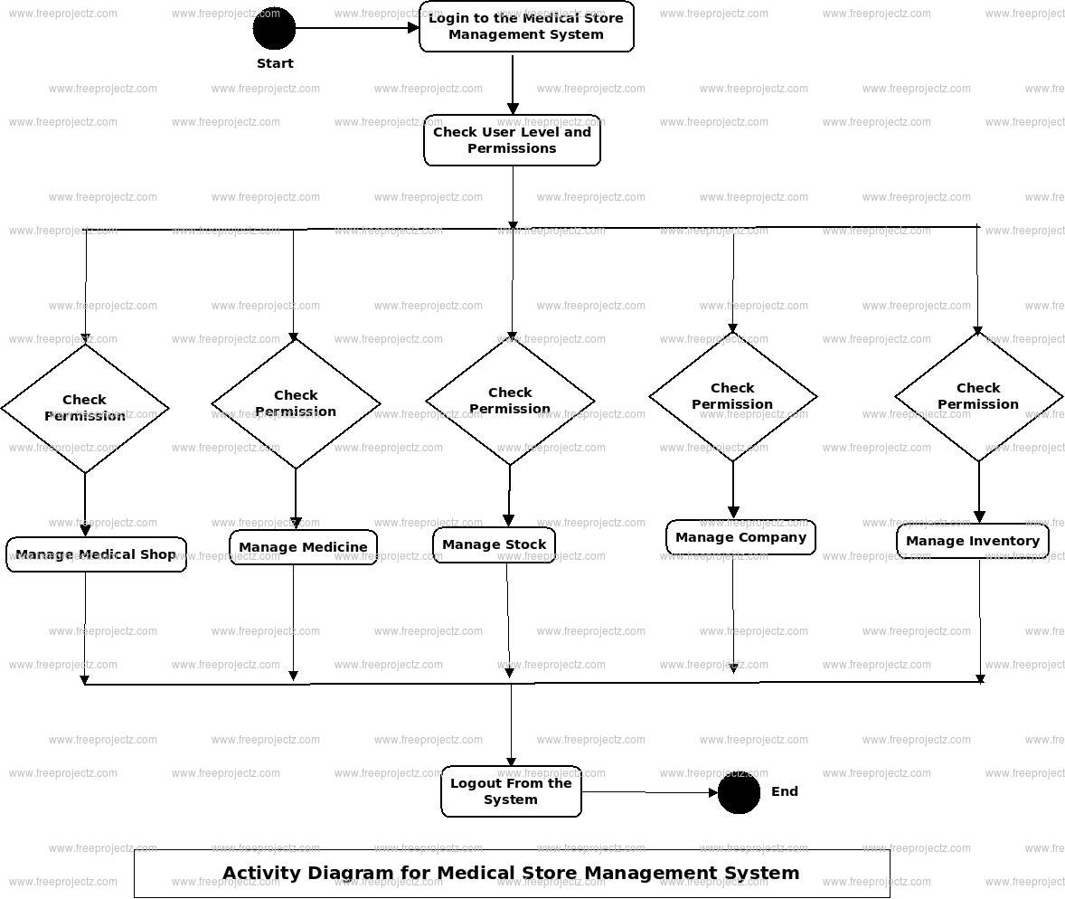 Activity Diagram For Medical Store Management System Use Cas